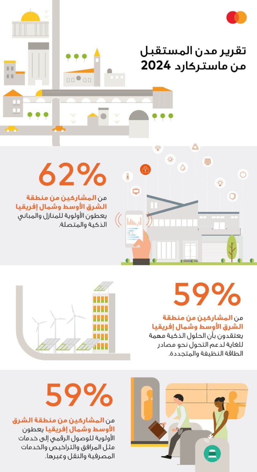 تقرير جديد من ماستركارد يكشف بأن التواصل البشري والابتكار التقني أساسيان لبناء مدن المستقبل