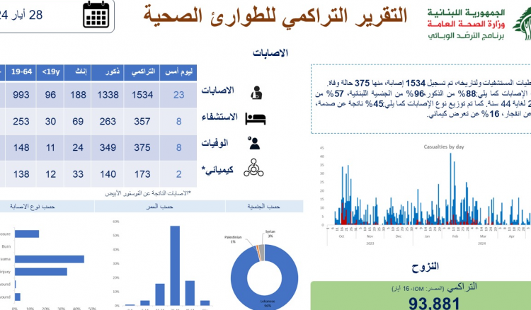 “الصحة” تنشر التقرير التراكمي للطوارئ الصحية