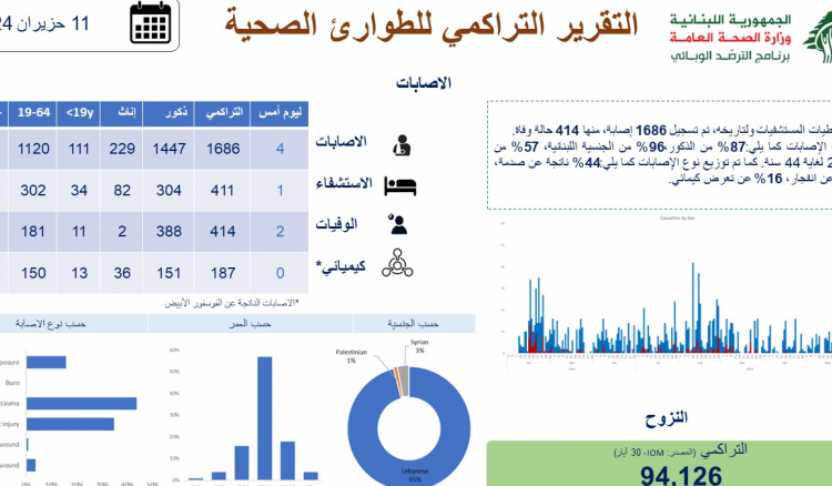 "الصحة" تنشر التقرير التراكمي للطوارئ الصحية