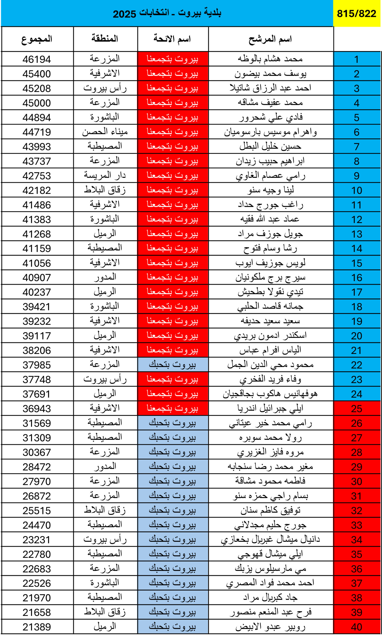 هل حسمت انتخابات بيروت البلدية وجهتها يوم الأحد؟