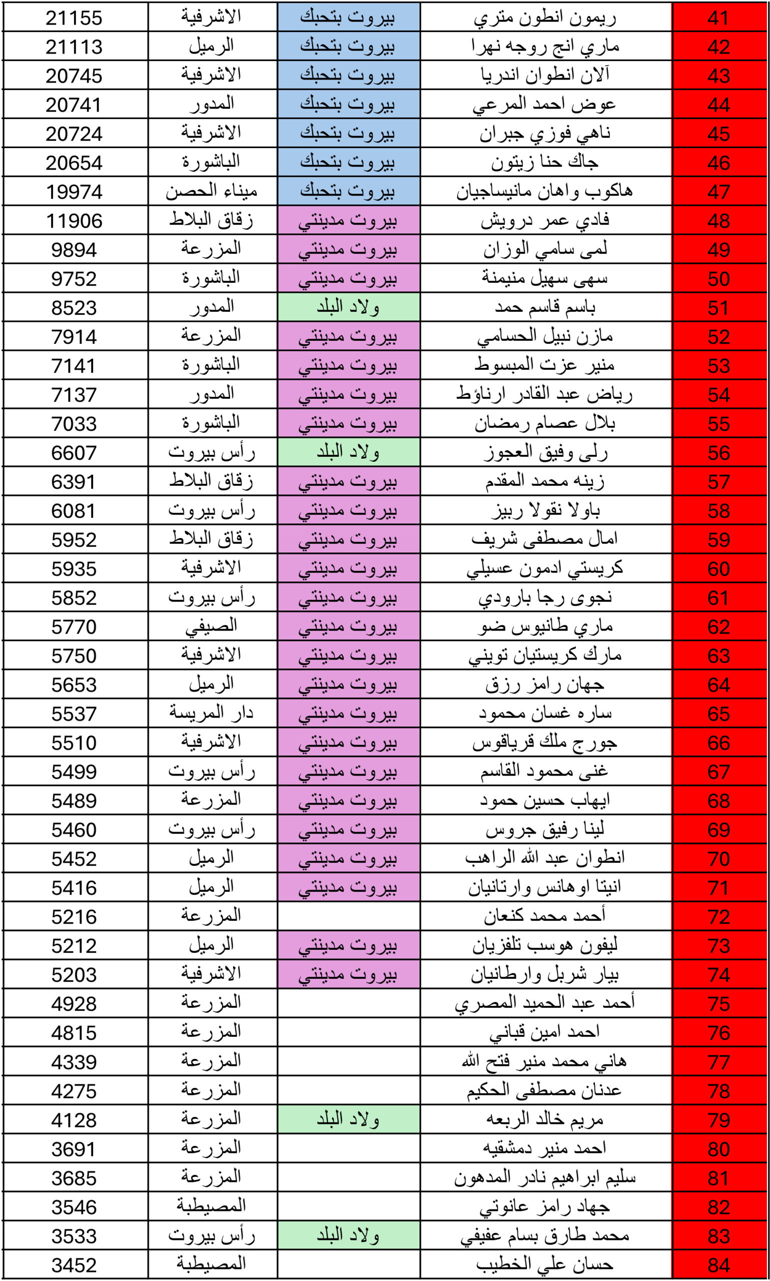 هل حسمت انتخابات بيروت البلدية وجهتها يوم الأحد؟
