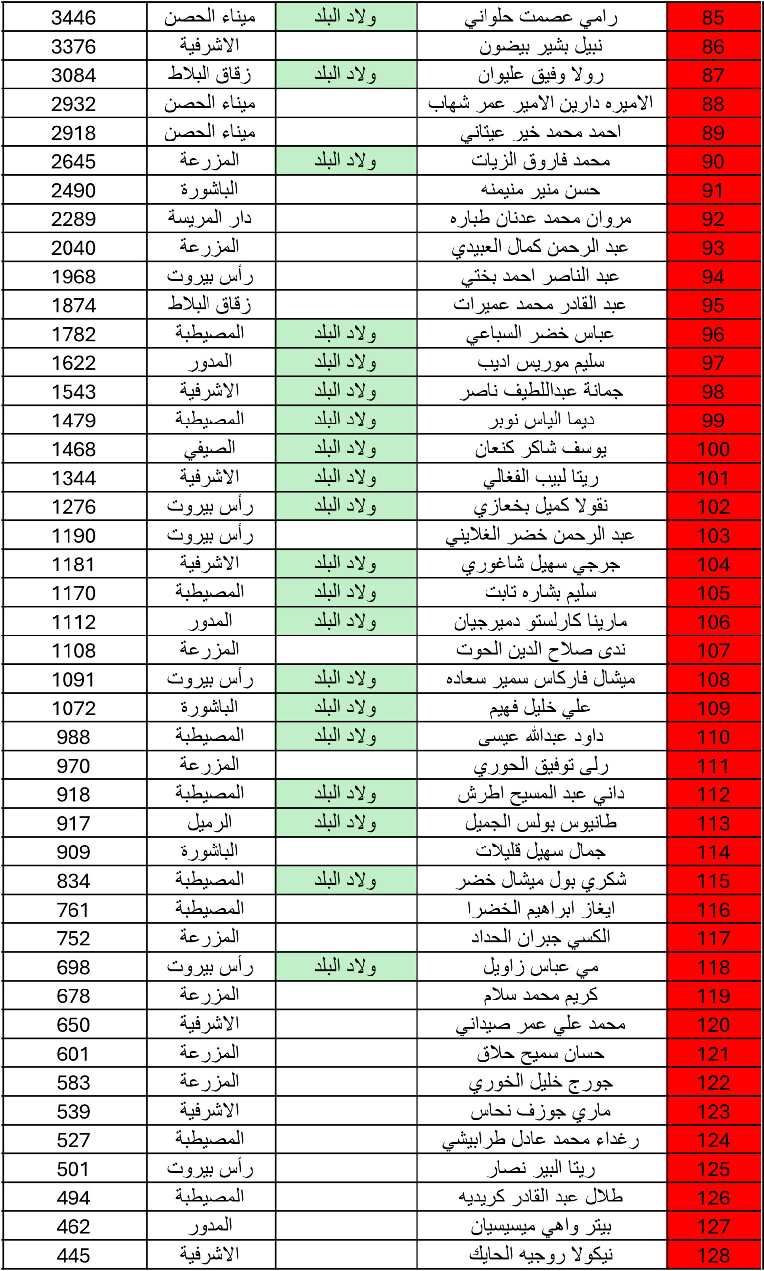 هل حسمت انتخابات بيروت البلدية وجهتها يوم الأحد؟