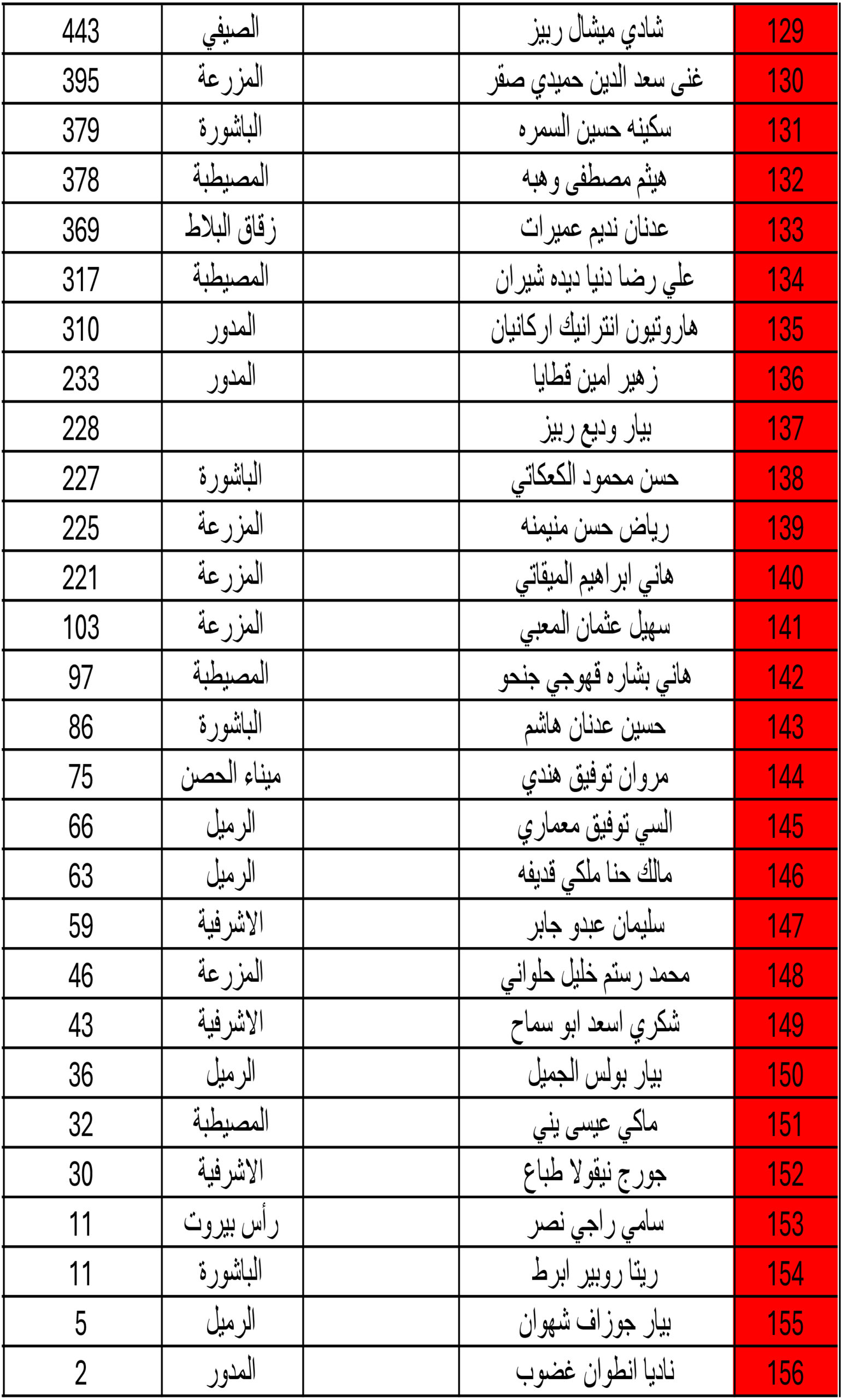 هل حسمت انتخابات بيروت البلدية وجهتها يوم الأحد؟